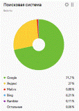 Распределение поискового трафика Google 71,7% Яндекс 27%
